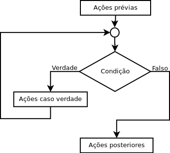 repetição simples